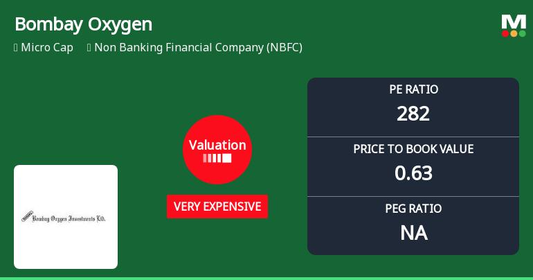 Bombay Oxygen Investments Ltd Valuation Shifts Signal Overvaluation Amid Mixed Returns