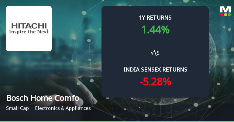 Bosch Home Comfort India Ltd Forms Golden Cross Amid Mixed Technical Signals