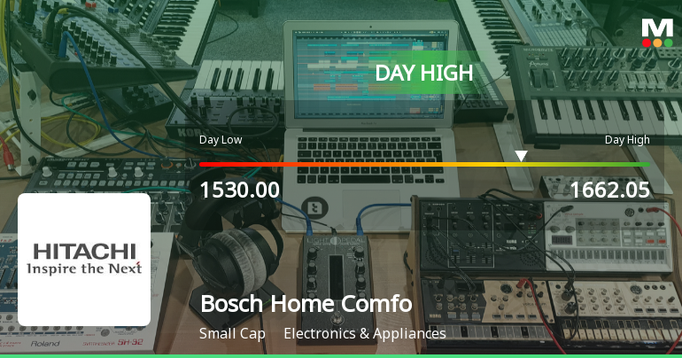 Bosch Home Comfort India Ltd Surges 9.16% to Day's High of Rs 1628.4 — Outperforms Sector by 8.15 Percentage Points