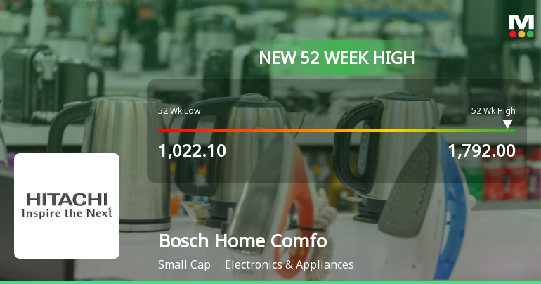 Bosch Home Comfort India Ltd Hits New 52-Week High of Rs 1792 on Back of Strong Technical Signals