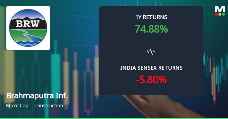 Brahmaputra Infrastructure Ltd Technical Momentum Shifts Signal Bullish Outlook
