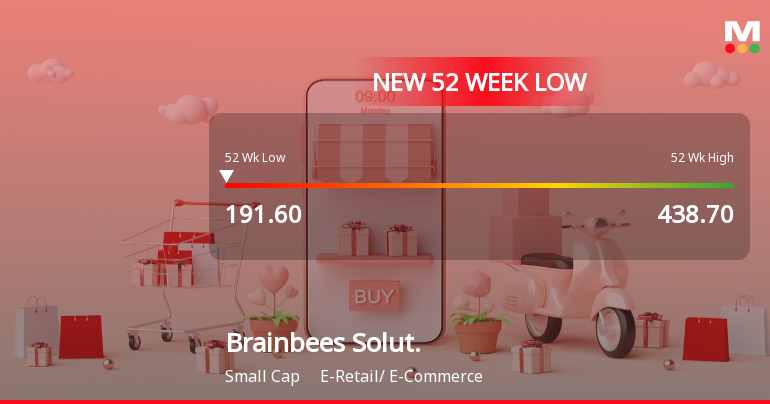 Brainbees Solutions Ltd Falls to 52-Week Low of Rs 191.6 as Sell-Off Deepens