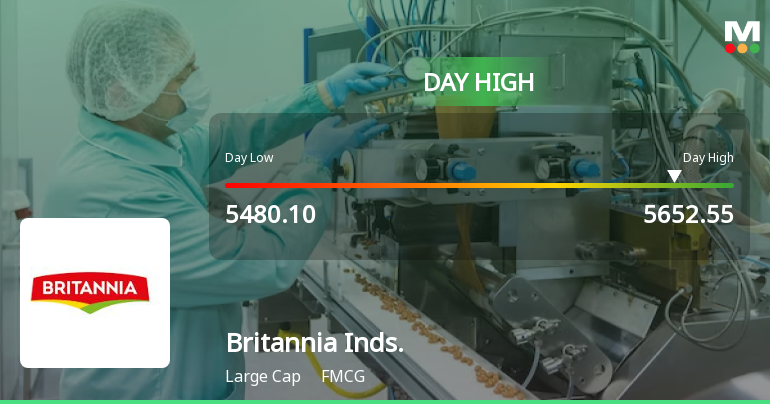 Britannia Industries Ltd Surges 3.76% to Day's High of Rs 5652.55 — Outperforms FMCG Sector by 3.36 Percentage Points