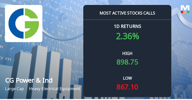 8,657 Call Contracts at Rs 900 Strike on CG Power Signal Strong Directional Positioning Ahead of September Expiry