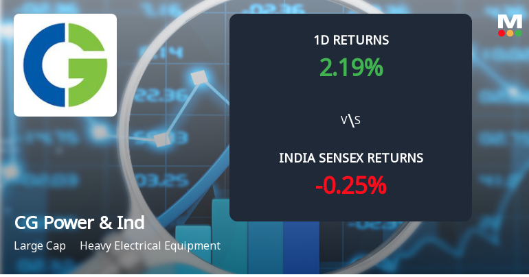 CG Power & Industrial Solutions Sees Sharp Open Interest Surge Amid Bullish Market Signals