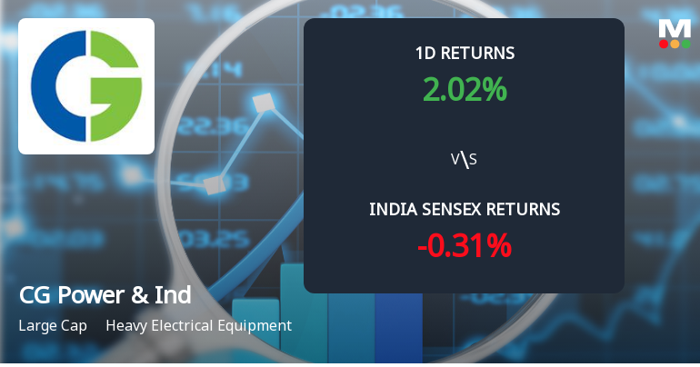 CG Power & Industrial Solutions Sees Sharp Open Interest Surge Amid Bullish Market Positioning