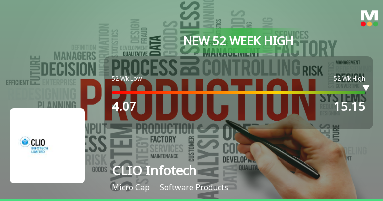 Broad-Based Technical Strength Lifts CLIO Infotech Ltd to 52-Week High of Rs 15.15
