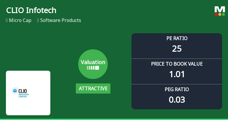 CLIO Infotech Ltd Valuation Improves Amid Strong Market Performance