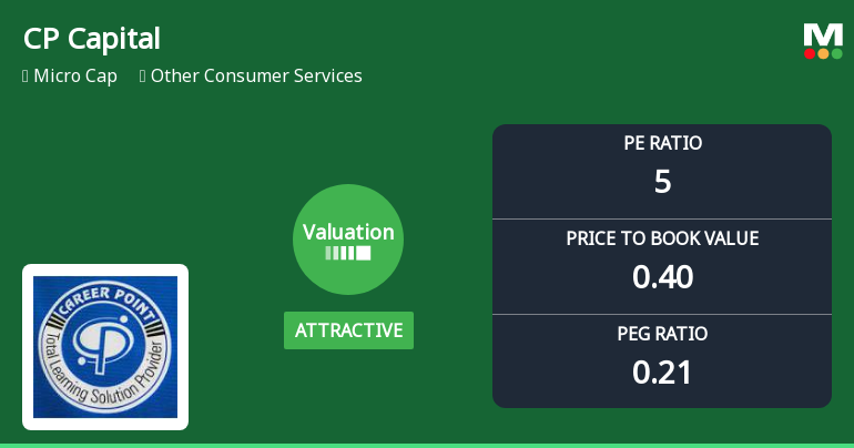 CP Capital Limited Valuation Shift Signals Renewed Price Attractiveness