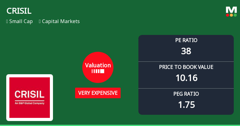 CRISIL Ltd. Valuation Shifts to Very Expensive Amid Mixed Market Returns