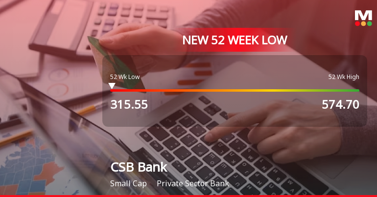 CSB Bank Ltd Falls to 52-Week Low of Rs 315.55 as Sell-Off Deepens
