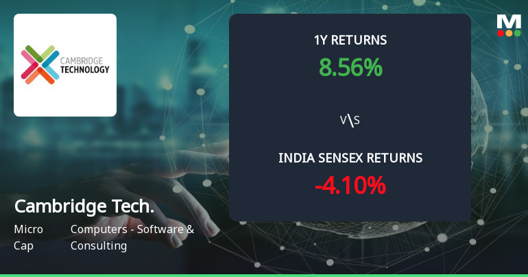 Golden Cross Forms in Cambridge Technology Enterprises Ltd — On a Day the Stock Fell 4.7%. What the Mixed Signals Mean
