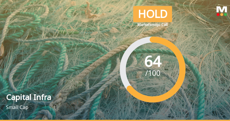 Capital Infra Trust is Rated Hold by MarketsMOJO