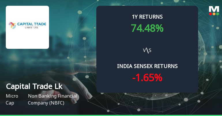 Golden Cross Forms in Capital Trade Links Ltd — On a Day the Stock Fell 0.61%. What the Mixed Signals Mean