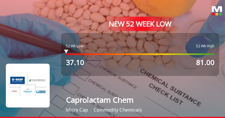 Caprolactam Chemicals Ltd Falls to 52-Week Low of Rs 37.1 as Sell-Off Deepens