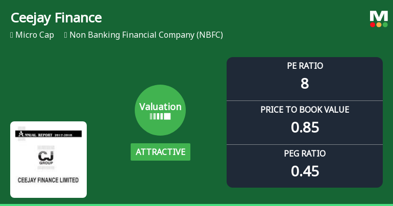 Ceejay Finance Ltd Valuation Shifts Signal Renewed Price Attractiveness