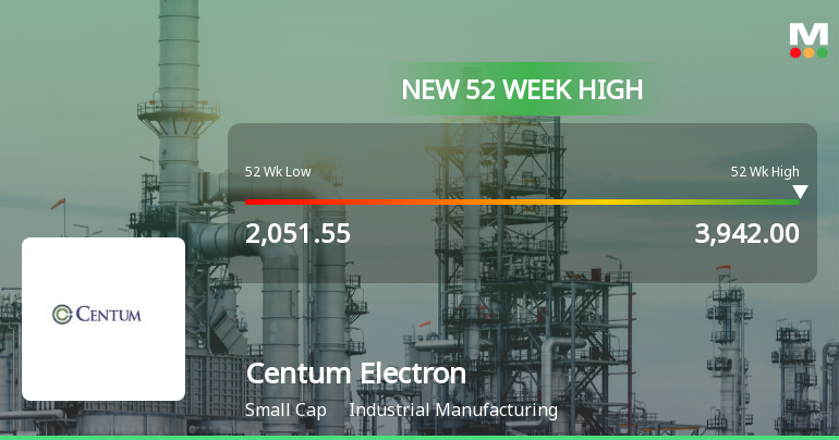 Broad-Based Technical Strength Lifts Centum Electronics Ltd to 52-Week High of Rs 3910.45