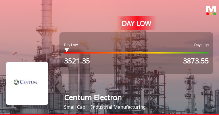Centum Electronics Ltd Hits Intraday Low Amid Price Pressure on 14 Aug 2026