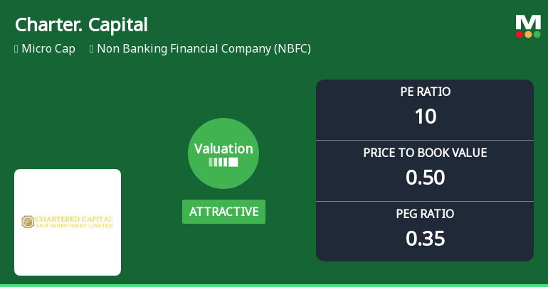 Chartered Capital & Investment Ltd: Valuation Shifts Signal Renewed Price Attractiveness