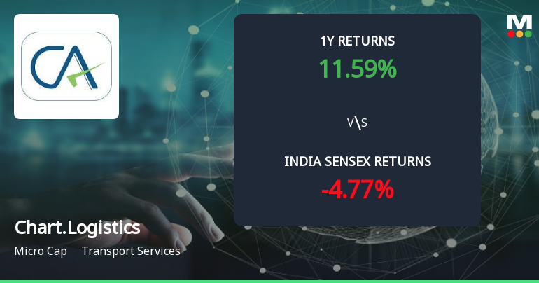 Golden Cross Forms in Chartered Logistics Ltd — On a Day the Stock Fell 1.98%. What the Mixed Signals Mean