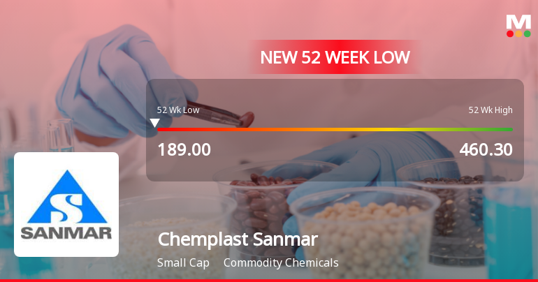Chemplast Sanmar Ltd Falls to 52-Week Low of Rs 189 as Sell-Off Deepens