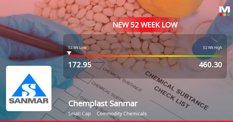 Chemplast Sanmar Ltd Falls to 52-Week Low of Rs 173.4 as Sell-Off Deepens