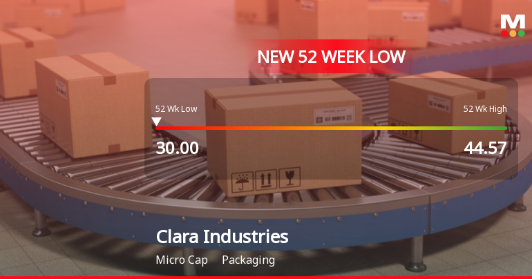 Markets Rally, But Clara Industries Ltd Sinks to 52-Week Low in Stock-Specific Sell-Off