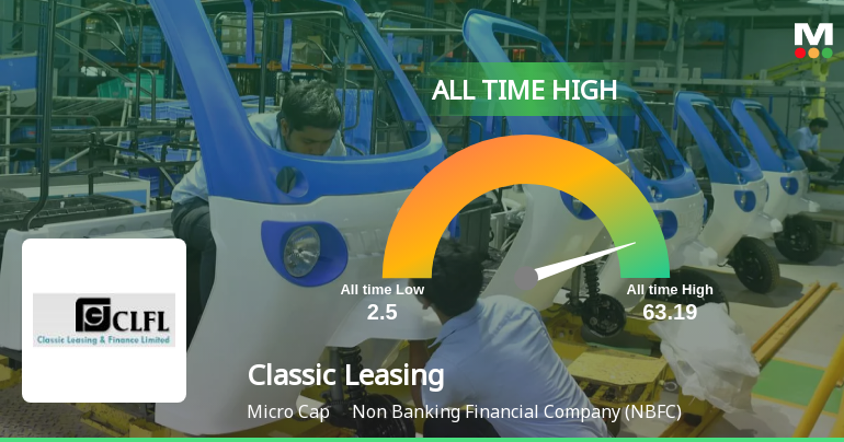 Classic Leasing & Finance Ltd Hits All-Time High of Rs 63.19 Amid Volatile Trading