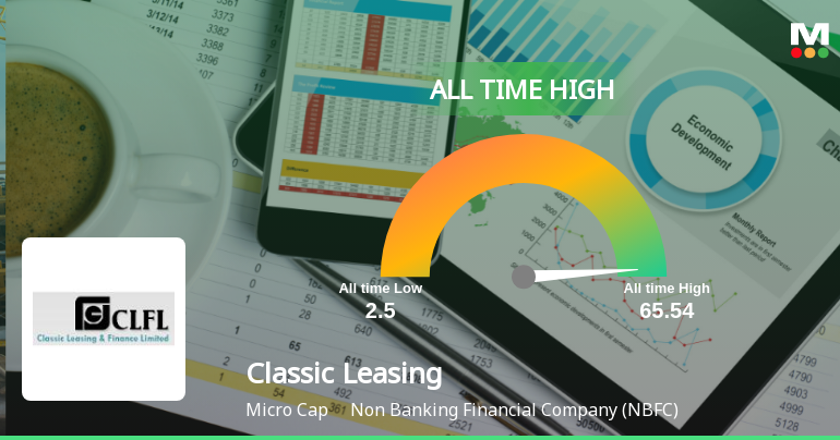 Classic Leasing & Finance Ltd Hits All-Time High of Rs 65.54 as Momentum Builds Across Timeframes