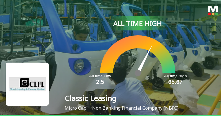 Classic Leasing & Finance Ltd Hits All-Time High of Rs 65.67 as Momentum Builds Across Timeframes