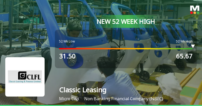 Broad-Based Technical Strength Lifts Classic Leasing & Finance Ltd to 52-Week High of Rs 65.67