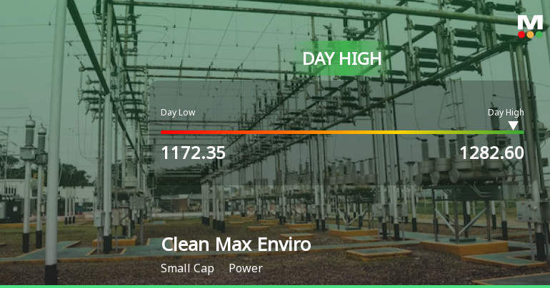 Clean Max Enviro Energy Solutions Ltd Surges 8.1% to Day's High of Rs 1274.6 — Outperforms Power Sector by 7.43 Percentage Points