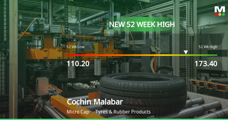 Broad-Based Technical Strength Lifts Cochin Malabar Estates & Industries Ltd to 52-Week High of Rs 173.4