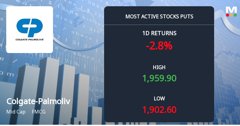 6,352 Put Contracts at Rs 1,900 Strike Signal Protective Hedging in Colgate-Palmolive (India) Ltd