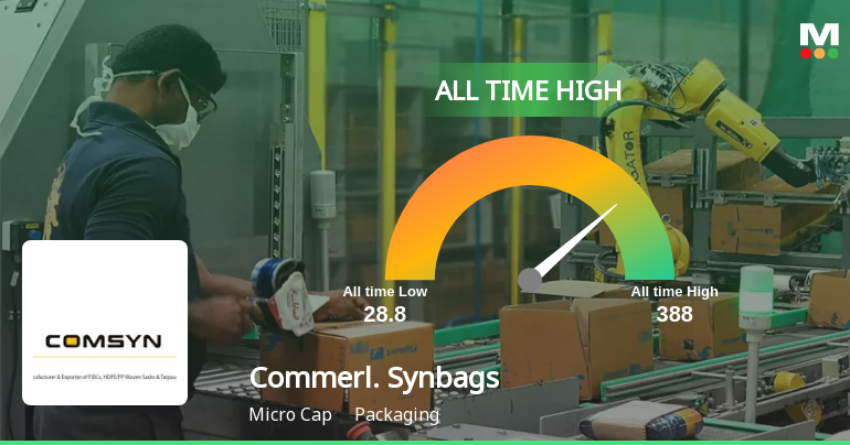 Commercial Syn Bags Ltd Hits All-Time High of Rs 242.8 as Momentum Builds Across Timeframes