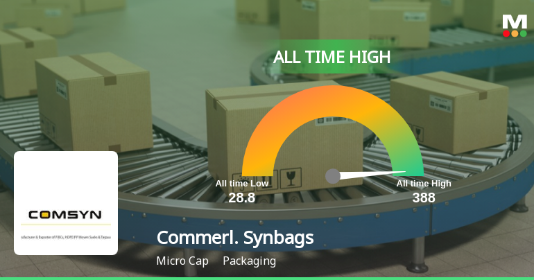 Commercial Syn Bags Ltd Hits All-Time High of Rs 291.25 as Momentum Builds Across Timeframes