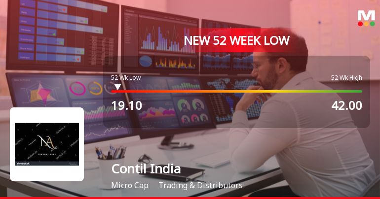 Contil India Ltd Falls to 52-Week Low of Rs 19.1 as Sell-Off Deepens