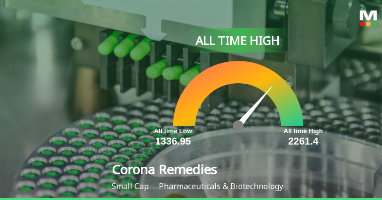 Corona Remedies Ltd Hits All-Time High of Rs 2,225 as Momentum Builds Across Timeframes