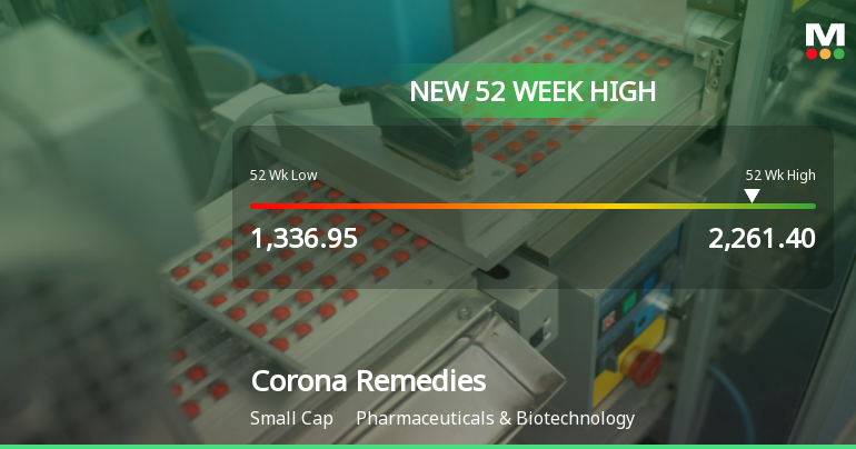 Broad-Based Technical Strength Lifts Corona Remedies Ltd to 52-Week High of Rs 2261.4