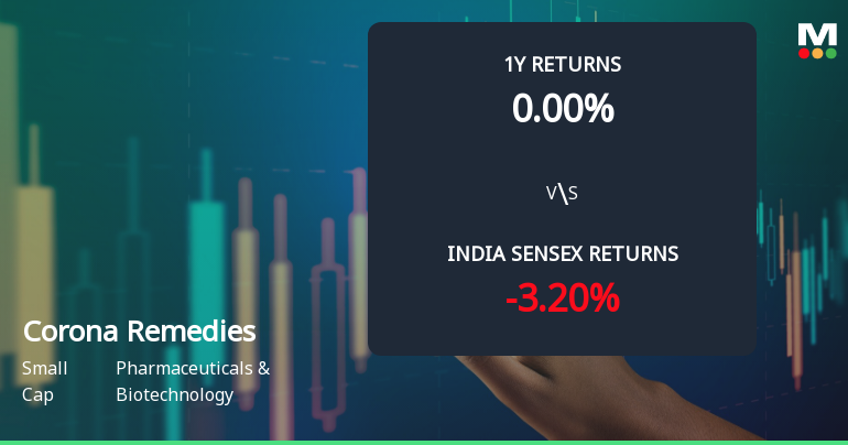 Corona Remedies Ltd Technical Momentum Shifts Signal Mildly Bullish Outlook