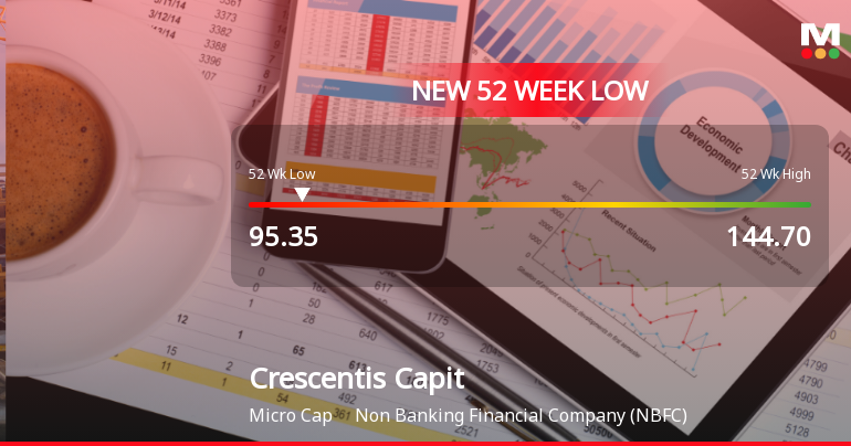 Crescentis Capital Ltd Falls to 52-Week Low of Rs 95.35 as Sell-Off Deepens