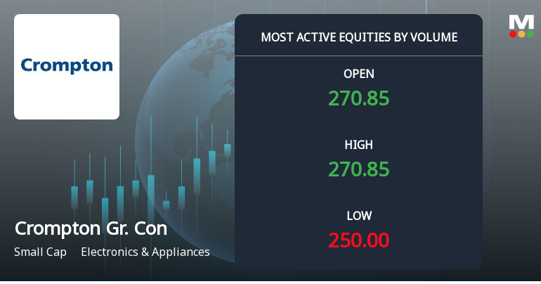 Crompton Greaves Consumer Electricals Sees Sharp Volume Surge Amid Price Decline
