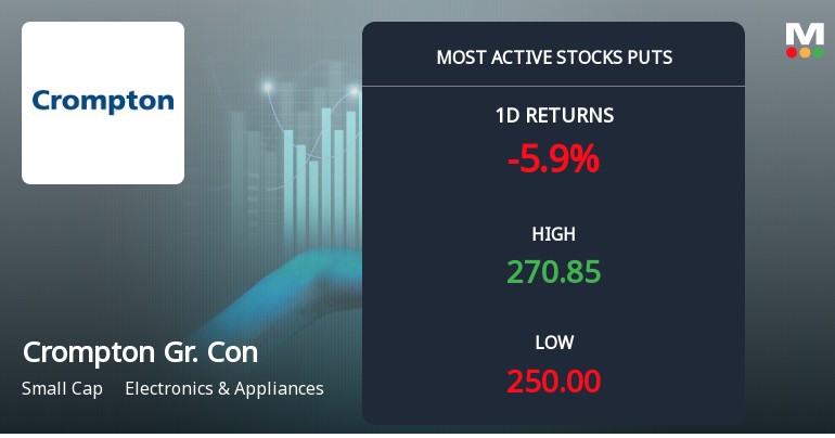 Rs 250 Puts — Slightly Below Current Price — Draw 3,742 Contracts on Crompton Greaves Consumer Electricals Ltd