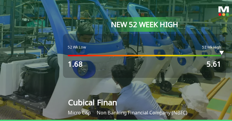 Broad-Based Technical Strength Lifts Cubical Financial Services Ltd to 52-Week High of Rs 5.61