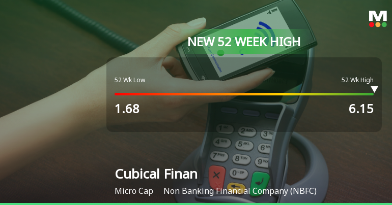 Cubical Financial Services Ltd Hits New 52-Week High of Rs 6.15 on Back of Strong Technical Signals