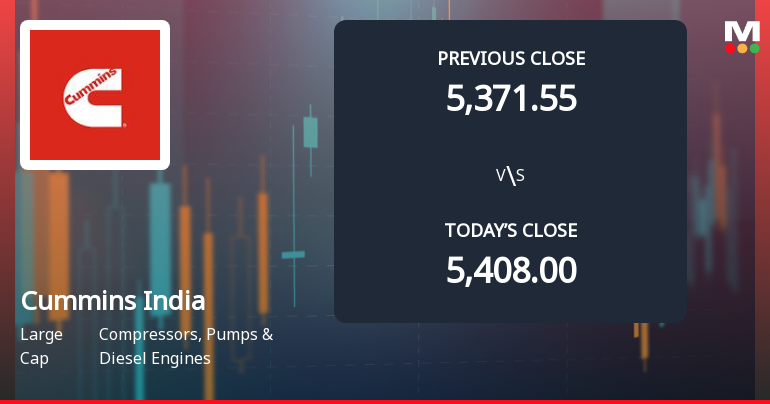Cummins India Ltd. Opens 4.38% Lower in Gap Down as Technicals Signal Continued Pressure