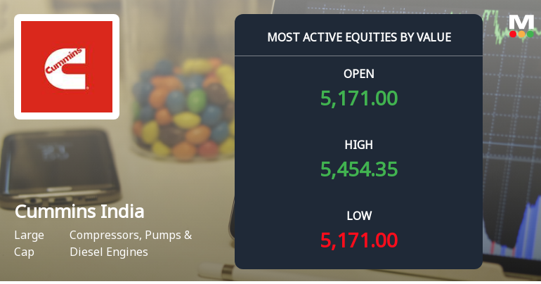 Cummins India Ltd: High-Value Trading Amid Mixed Technical Signals