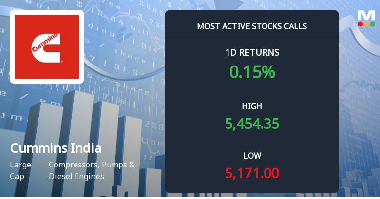 Rs 5,500 Calls on Cummins India Ltd. See Heavy Activity — What the Strike Price Tells You
