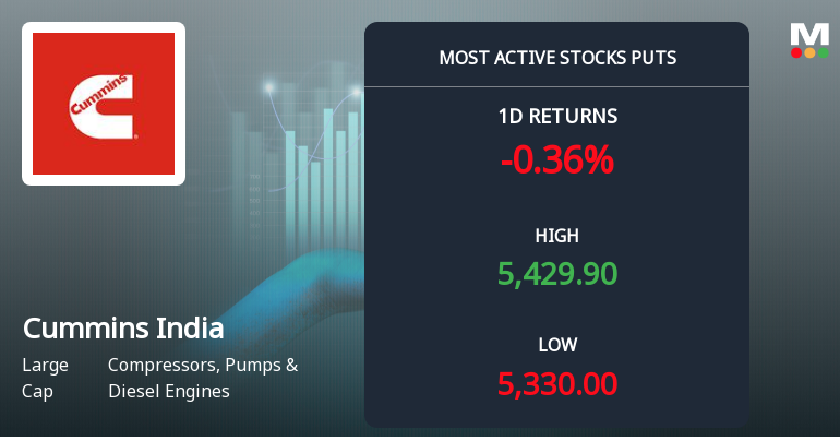 9,211 Put Contracts at Rs 4,800 Strike on Cummins India Ltd. Signal Protective Hedging