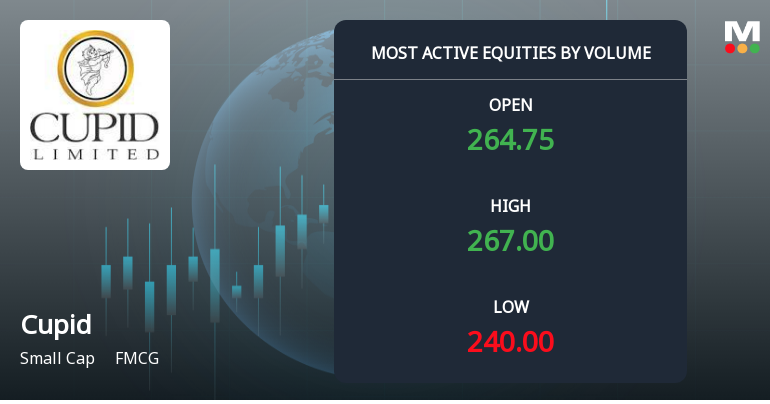 Cupid Ltd Sees Exceptional Volume Surge Amid Mixed Price Action